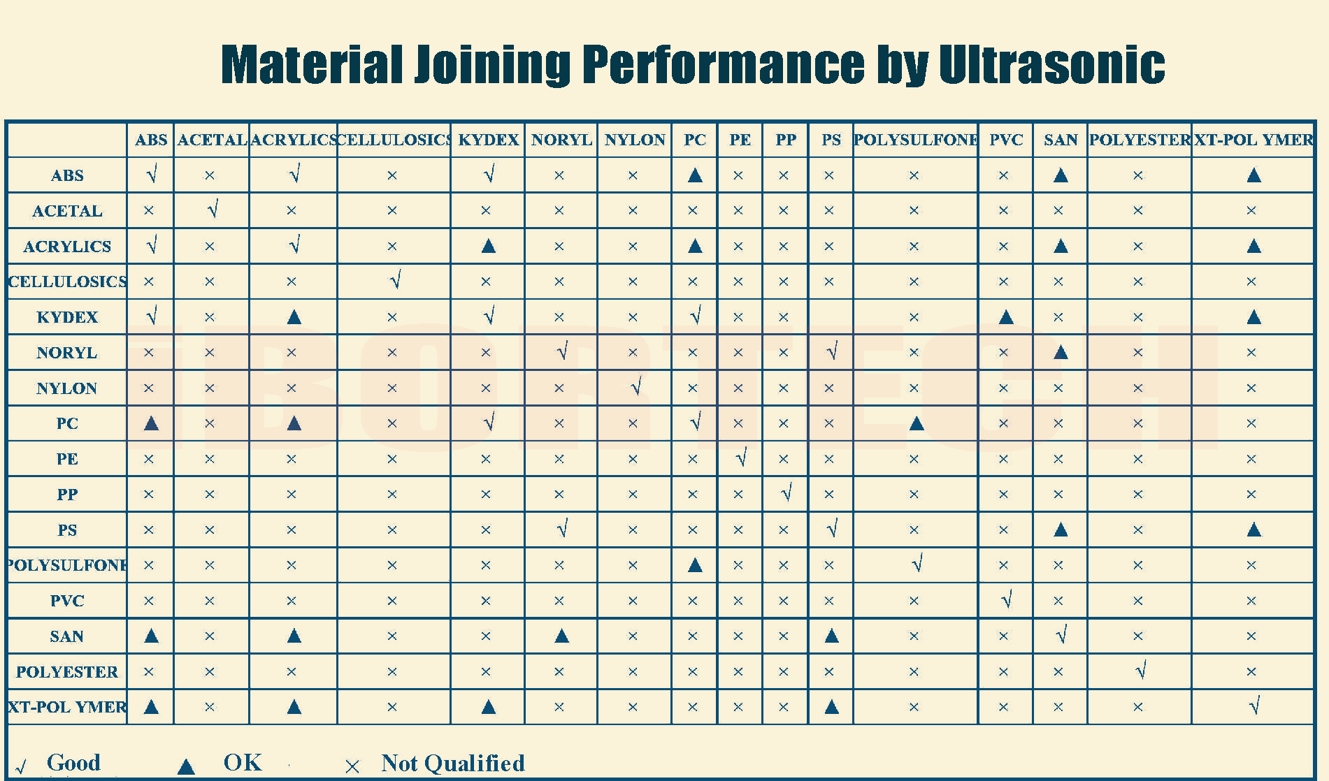 Ultrasonic Jointing Process Performance
