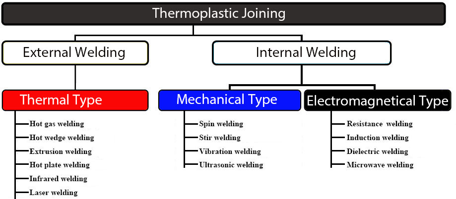 Plastic Welding