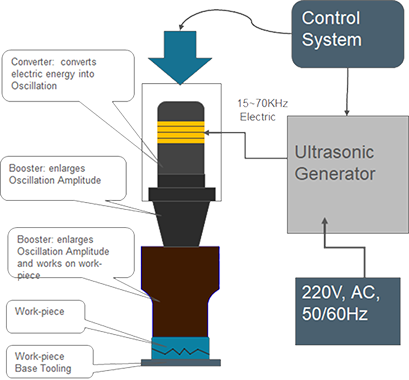 Ultrasonic Welding Princuple 