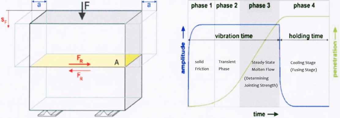 Vibration Welding Steps