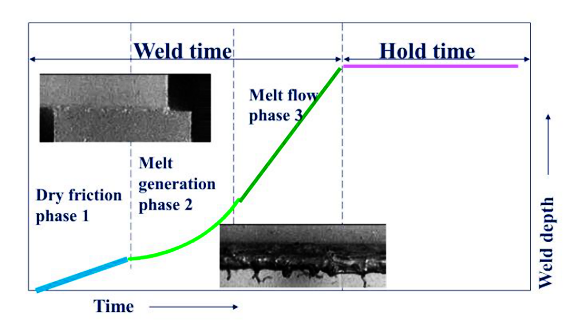 Vibration Welding Process