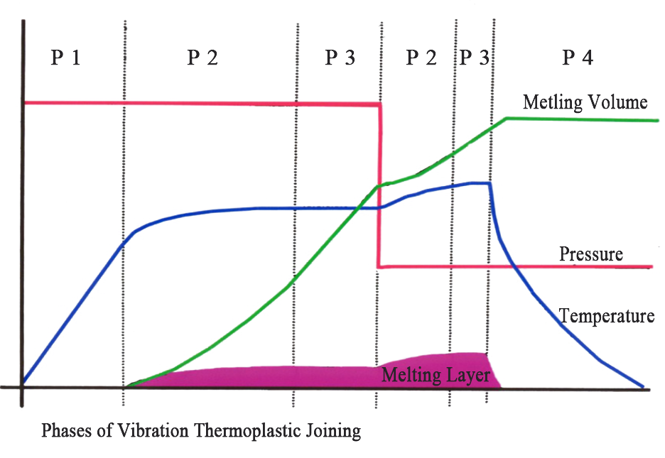 Vibration Welding Phases