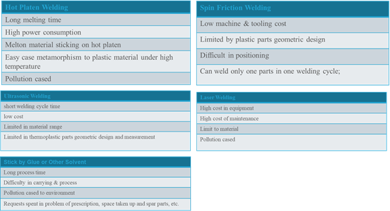 Vibration welding Advantage