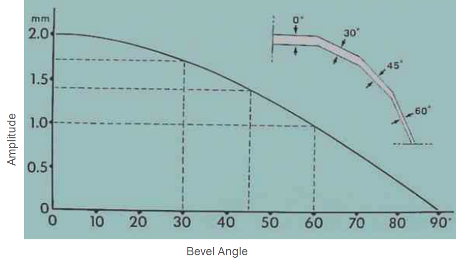 Bevel Anagle for Vibration Welding