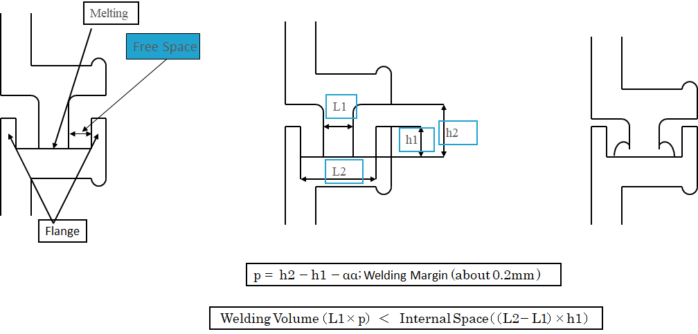 Basic Joint Design